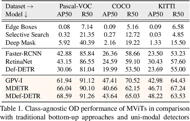 Figure 1 for Multi-modal Transformers Excel at Class-agnostic Object Detection