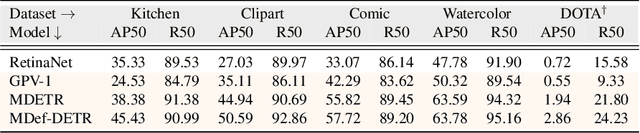 Figure 3 for Multi-modal Transformers Excel at Class-agnostic Object Detection