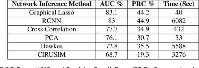 Figure 2 for A Review of Network Inference Techniques for Neural Activation Time Series