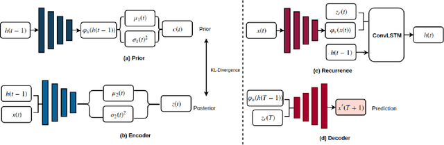 Figure 3 for Future Frame Prediction Using Convolutional VRNN for Anomaly Detection