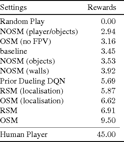 Figure 2 for Playing Doom with SLAM-Augmented Deep Reinforcement Learning