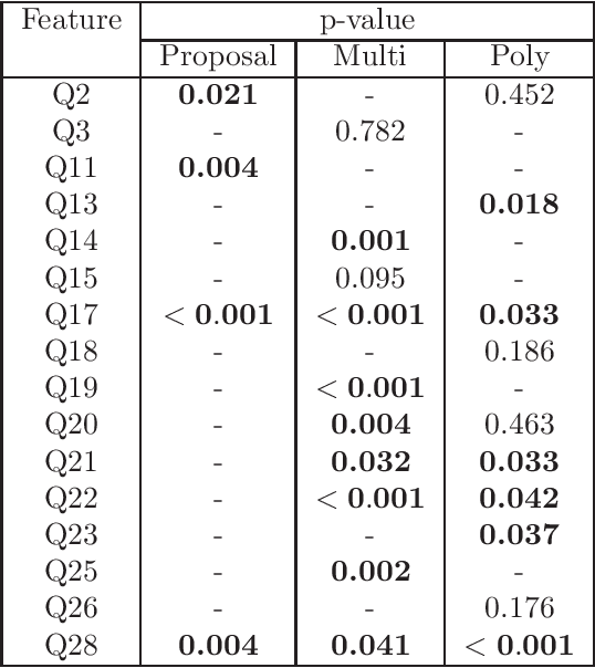 Figure 2 for Post-selection inference with HSIC-Lasso