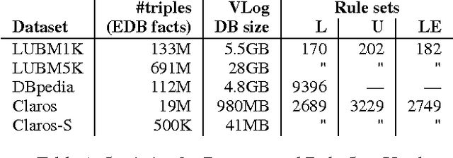 Figure 2 for Column-Oriented Datalog Materialization for Large Knowledge Graphs (Extended Technical Report)
