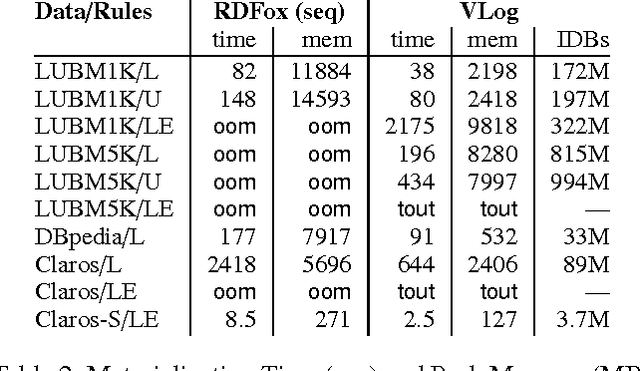 Figure 3 for Column-Oriented Datalog Materialization for Large Knowledge Graphs (Extended Technical Report)