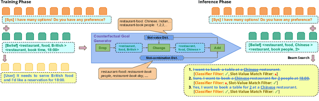 Figure 3 for CoCo: Controllable Counterfactuals for Evaluating Dialogue State Trackers