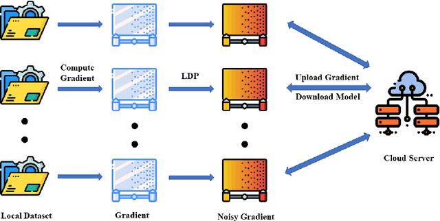 Figure 1 for Momentum Gradient Descent Federated Learning with Local Differential Privacy