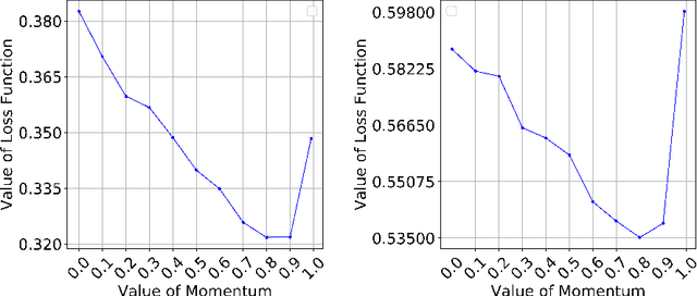 Figure 3 for Momentum Gradient Descent Federated Learning with Local Differential Privacy