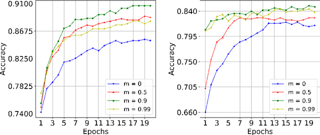 Figure 4 for Momentum Gradient Descent Federated Learning with Local Differential Privacy