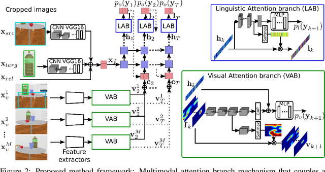 Figure 3 for Multimodal Attention Branch Network for Perspective-Free Sentence Generation