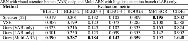 Figure 4 for Multimodal Attention Branch Network for Perspective-Free Sentence Generation
