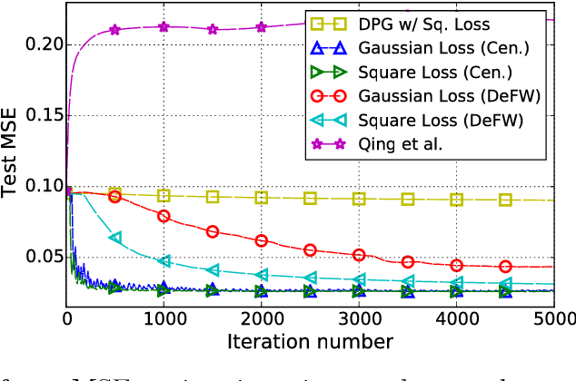 Figure 3 for Decentralized Frank-Wolfe Algorithm for Convex and Non-convex Problems