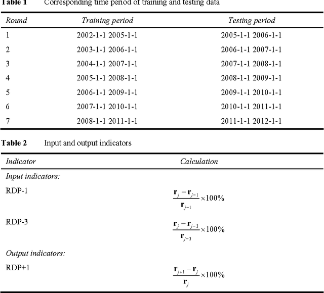 Figure 2 for Stock price direction prediction by directly using prices data: an empirical study on the KOSPI and HSI