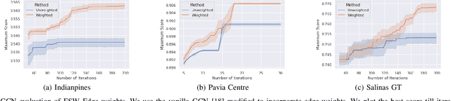 Figure 4 for ESW Edge-Weights : Ensemble Stochastic Watershed Edge-Weights for Hyperspectral Image Classification