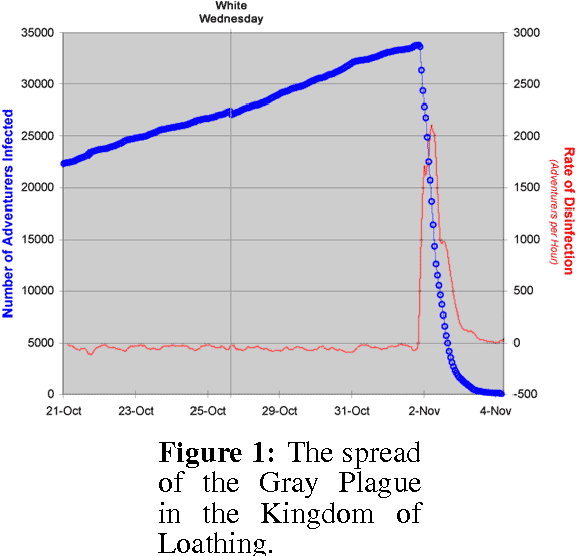 Figure 1 for Modeling Epidemic Spread in Synthetic Populations - Virtual Plagues in Massively Multiplayer Online Games