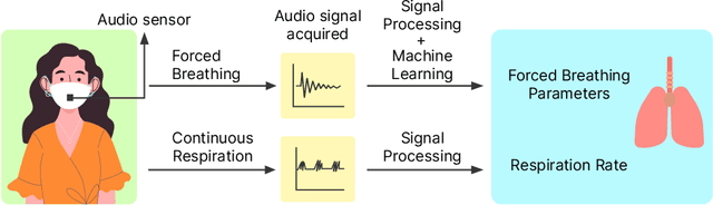 Figure 1 for SpiroMask: Measuring Lung Function Using Consumer-Grade Masks