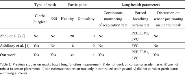 Figure 3 for SpiroMask: Measuring Lung Function Using Consumer-Grade Masks
