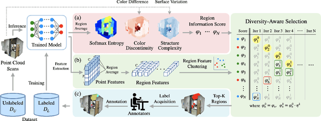 Figure 4 for ReDAL: Region-based and Diversity-aware Active Learning for Point Cloud Semantic Segmentation