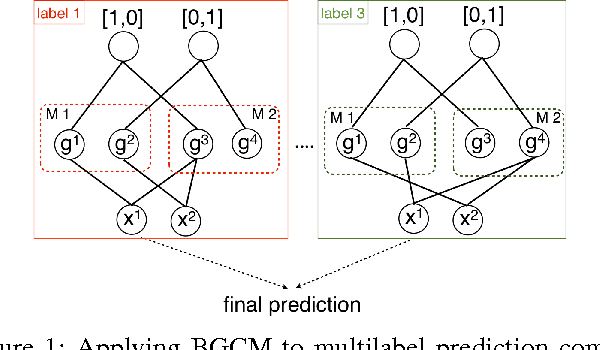 Figure 1 for Multilabel Consensus Classification