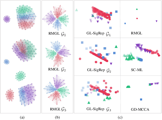 Figure 1 for Graph Learning for Clustering Multi-view Data