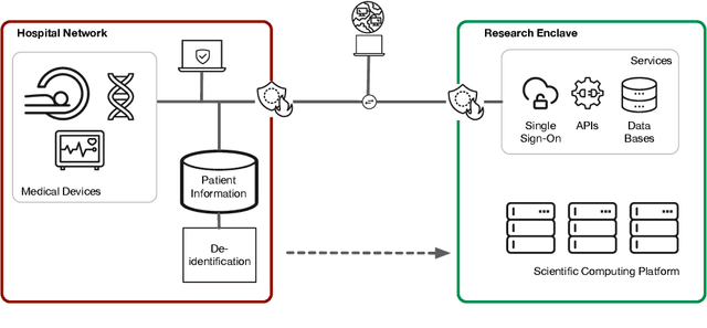 Figure 1 for Towards a trustworthy, secure and reliable enclave for machine learning in a hospital setting: The Essen Medical Computing Platform (EMCP)