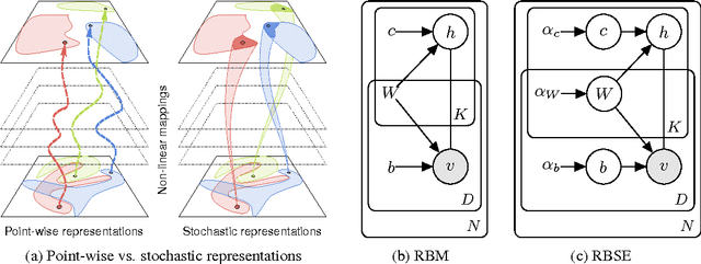 Figure 1 for Learning Non-deterministic Representations with Energy-based Ensembles