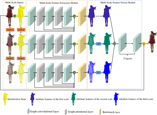 Figure 1 for Attribute Artifacts Removal for Geometry-based Point Cloud Compression