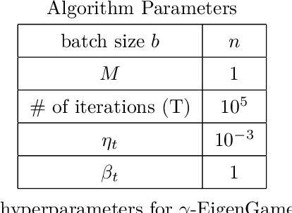 Figure 4 for The Generalized Eigenvalue Problem as a Nash Equilibrium