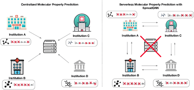 Figure 1 for SpreadGNN: Serverless Multi-task Federated Learning for Graph Neural Networks
