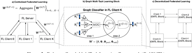 Figure 2 for SpreadGNN: Serverless Multi-task Federated Learning for Graph Neural Networks