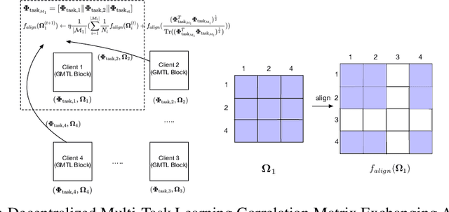 Figure 4 for SpreadGNN: Serverless Multi-task Federated Learning for Graph Neural Networks