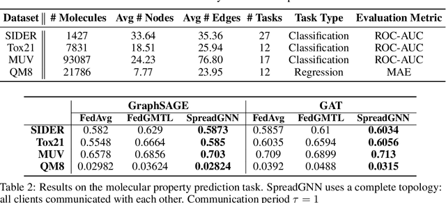 Figure 3 for SpreadGNN: Serverless Multi-task Federated Learning for Graph Neural Networks