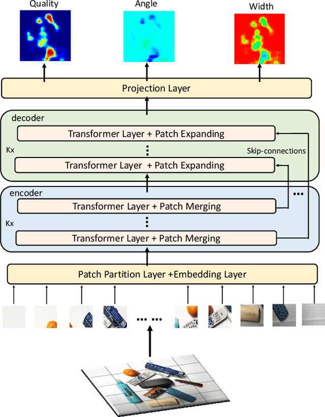 Figure 1 for When Transformer Meets Robotic Grasping: Exploits Context for Efficient Grasp Detection