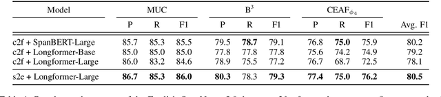 Figure 1 for Coreference Resolution without Span Representations