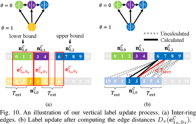Figure 2 for TRAVEL: Traversable Ground and Above-Ground Object Segmentation Using Graph Representation of 3D LiDAR Scans