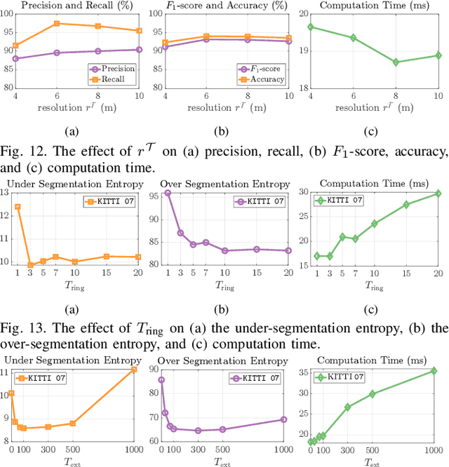 Figure 4 for TRAVEL: Traversable Ground and Above-Ground Object Segmentation Using Graph Representation of 3D LiDAR Scans