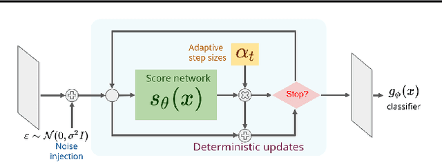 Figure 1 for Adversarial purification with Score-based generative models