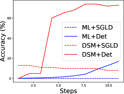 Figure 3 for Adversarial purification with Score-based generative models
