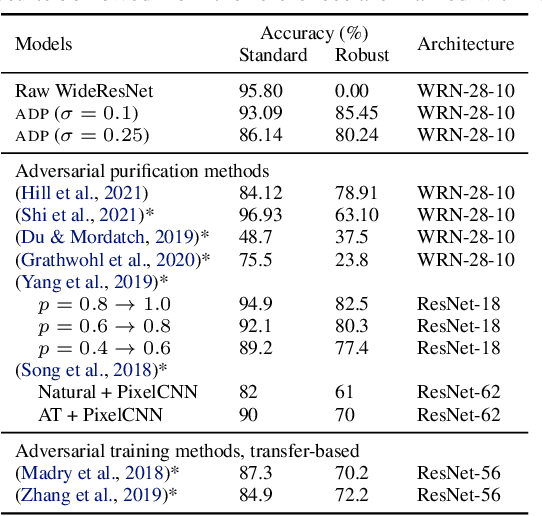 Figure 4 for Adversarial purification with Score-based generative models