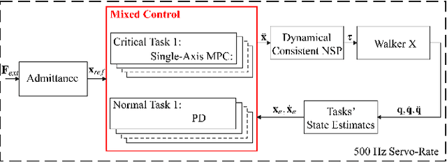 Figure 2 for Mixed Control for Whole-Body Compliance of a Humanoid Robot