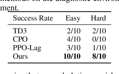 Figure 2 for Safe Exploration by Solving Early Terminated MDP