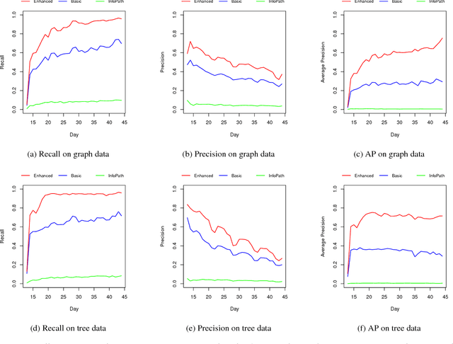 Figure 2 for Contrastive Training for Models of Information Cascades