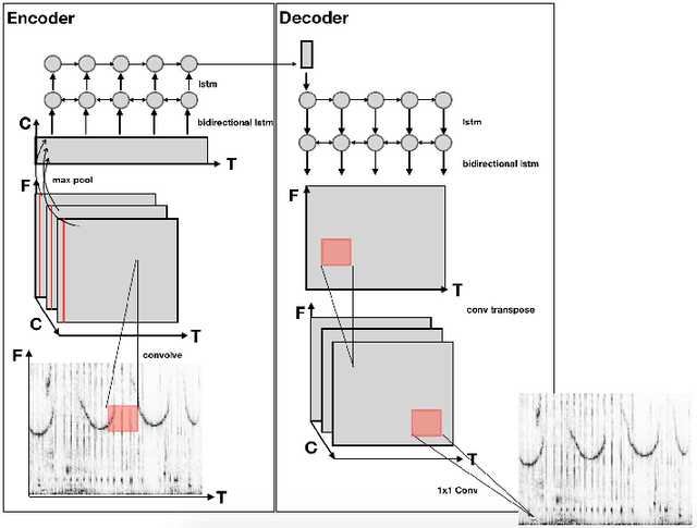Figure 2 for An Auto Encoder For Audio Dolphin Communication