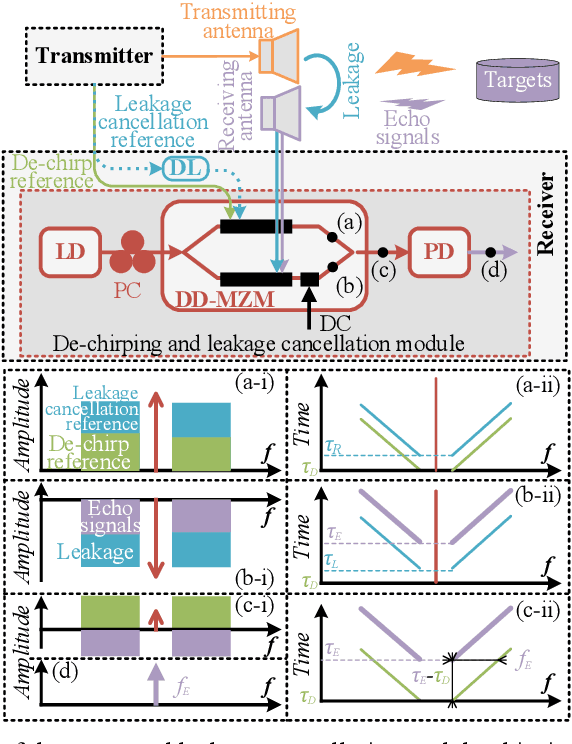 Figure 1 for Photonics-based de-chirping and leakage cancellation for frequency-modulated continuous-wave radar system