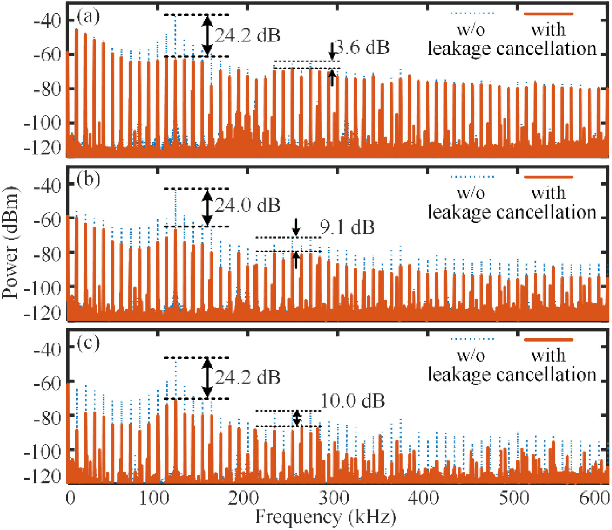 Figure 4 for Photonics-based de-chirping and leakage cancellation for frequency-modulated continuous-wave radar system
