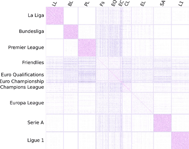Figure 3 for The Player Kernel: Learning Team Strengths Based on Implicit Player Contributions