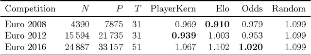 Figure 2 for The Player Kernel: Learning Team Strengths Based on Implicit Player Contributions