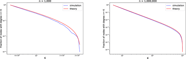 Figure 2 for Modularity of the ABCD Random Graph Model with Community Structure
