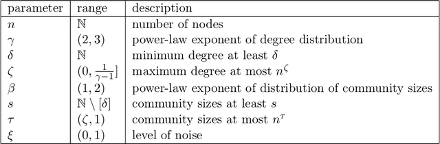 Figure 1 for Modularity of the ABCD Random Graph Model with Community Structure