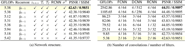 Figure 1 for Efficient Multi-Stage Video Denoising with Recurrent Spatio-Temporal Fusion