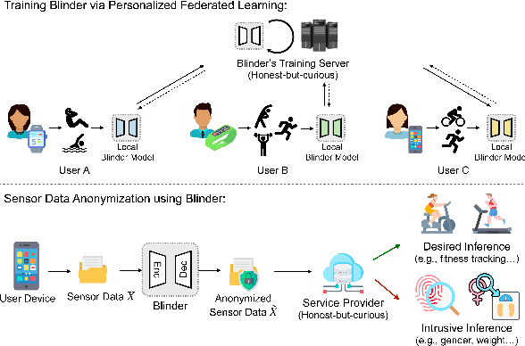 Figure 1 for Blinder: End-to-end Privacy Protection in Sensing Systems via Personalized Federated Learning